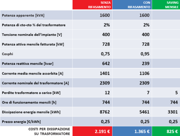 Vantaggi rifasamento ecco quanto si risparmia Ortea Next