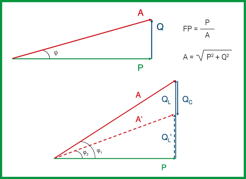 Comment calculer le facteur de puissance