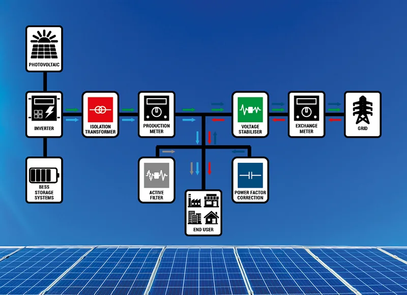 IMPIANTI FOTOVOLTAICI: PROTEZIONE, EFFICIENZA E RISPARMIO AGGIUNTIVO CON LE SOLUZIONI ORTEA